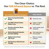 2 Person Extendable FAR Infrared Sauna for Home, Hemlock Wood Low EMF 6 Carbon Heaters Indoor Saunas with LED Lights, Bluetooth Speaker, Digital Control Panel, and Seating Bench — Comparison